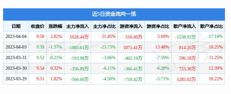青海连续两个月回升 3月物流业景气指数为55.5%