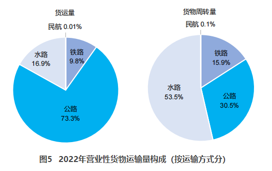 青海交通部：2022货运量506.63亿吨 同比下降3.1%